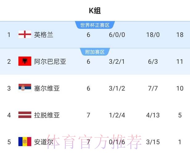 世界杯英格兰梅西数据统计最新更新 世界杯英格兰梅西数据统计最新更新