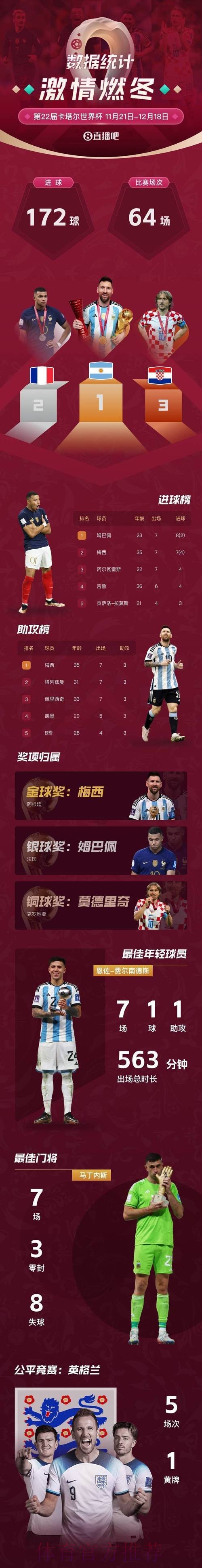 世界杯英格兰梅西数据统计最新更新 世界杯英格兰梅西数据统计最新更新